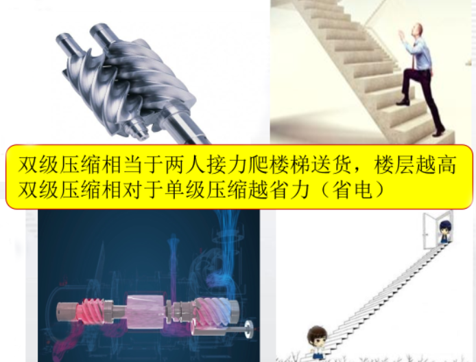 單級壓縮機和雙級壓縮機的能耗比有何不同